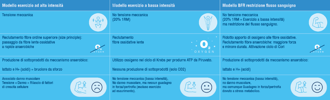 Blood Flow Restriction principi fisiologici di allenamento PTS Delfi per BFR blood flow restriction riabilitazione tramite BFR